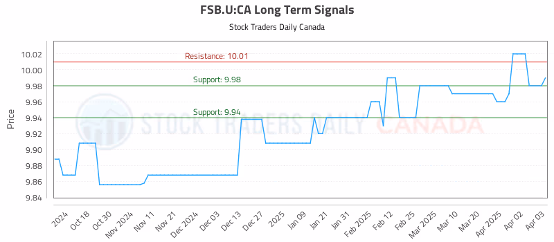 Stock Chart for FSB.U:CA