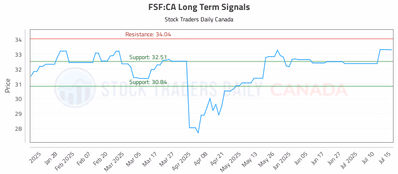 Stock Chart for FSF:CA