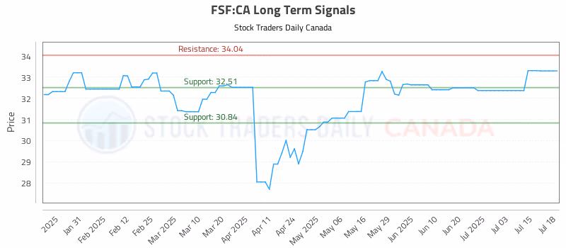 Stock Chart for FSF:CA
