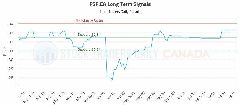 Stock Chart for FSF:CA
