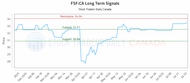 Stock Chart for FSF:CA