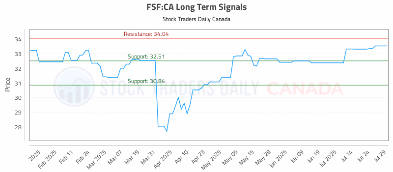 Stock Chart for FSF:CA