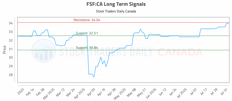 Stock Chart for FSF:CA