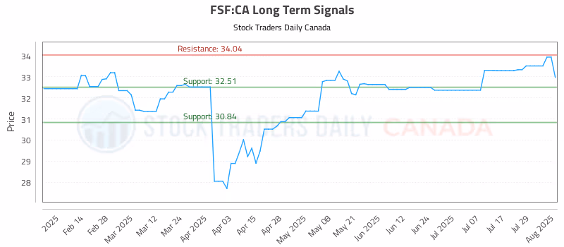 Stock Chart for FSF:CA
