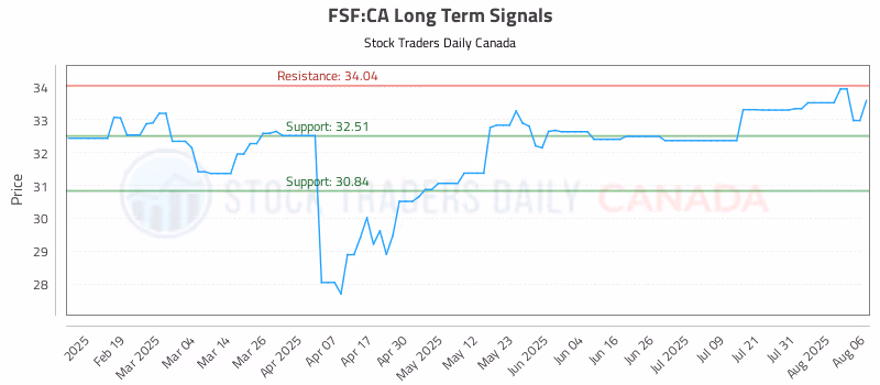Stock Chart for FSF:CA