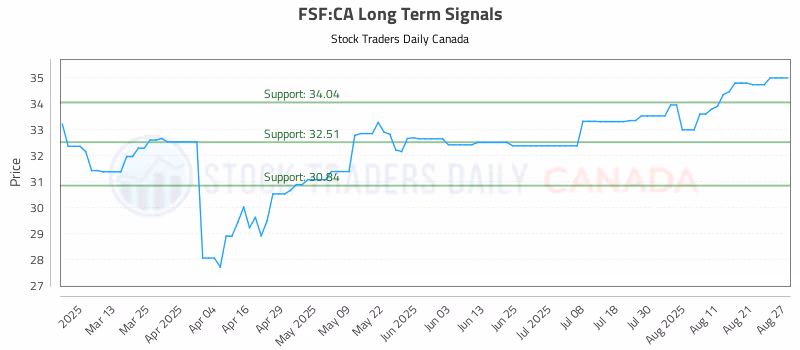 Stock Chart for FSF:CA