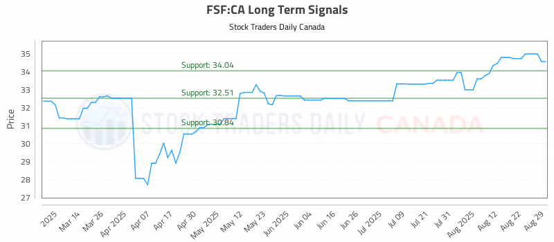 Stock Chart for FSF:CA