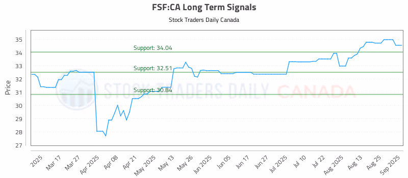 Stock Chart for FSF:CA