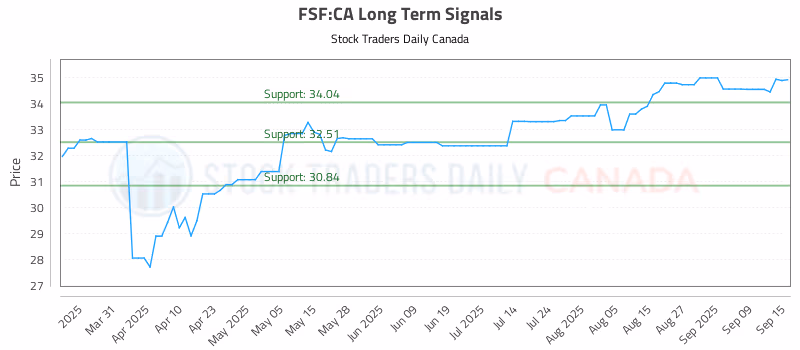 Stock Chart for FSF:CA