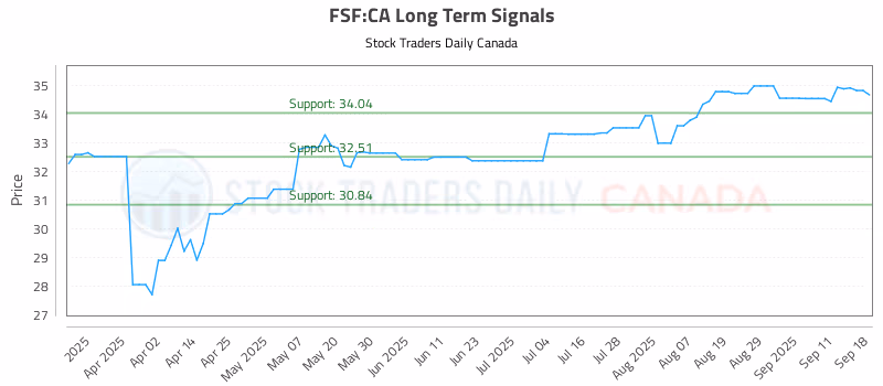 Stock Chart for FSF:CA