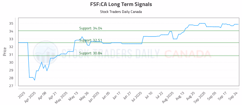 Stock Chart for FSF:CA