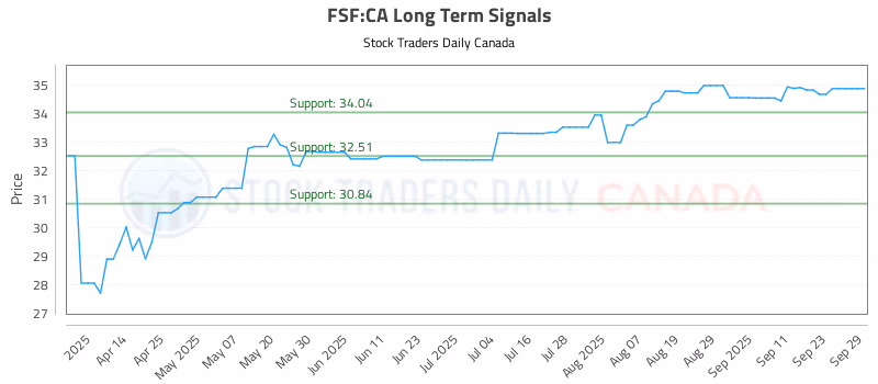 Stock Chart for FSF:CA