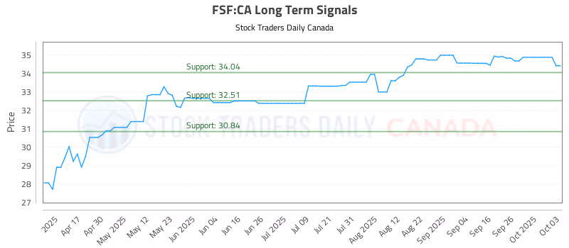 Stock Chart for FSF:CA