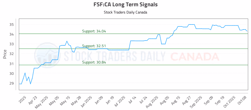 Stock Chart for FSF:CA