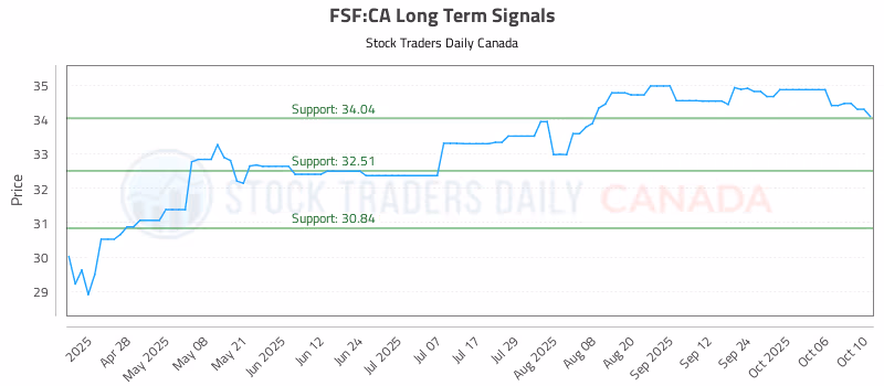 Stock Chart for FSF:CA