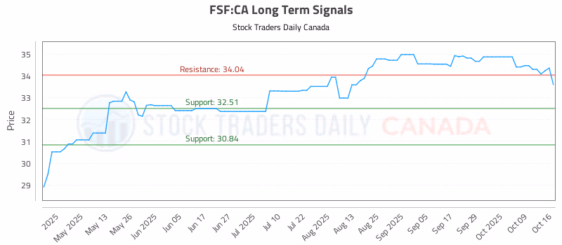 Stock Chart for FSF:CA