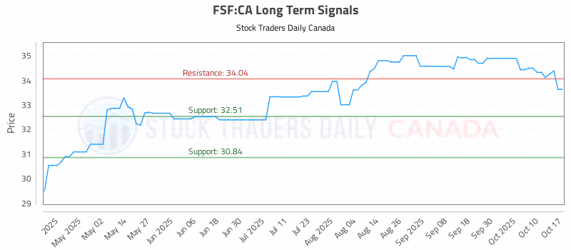 Stock Chart for FSF:CA