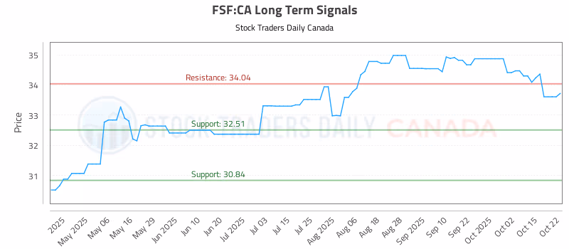 Stock Chart for FSF:CA