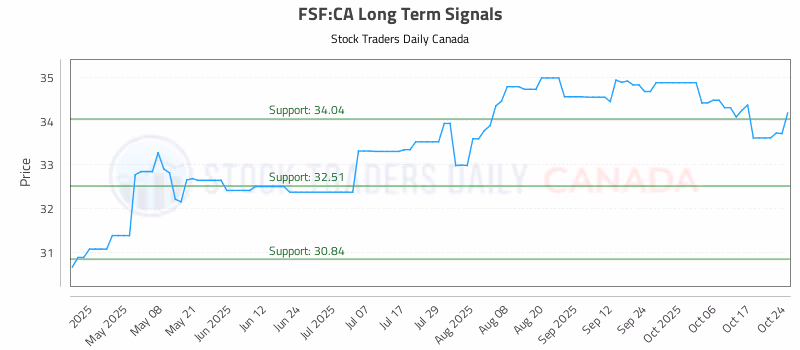 Stock Chart for FSF:CA