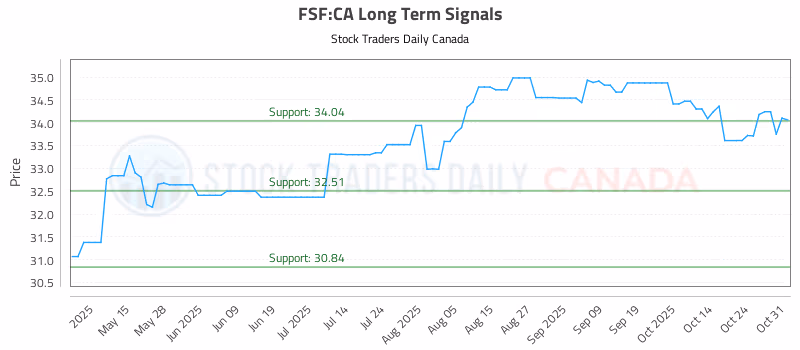 Stock Chart for FSF:CA
