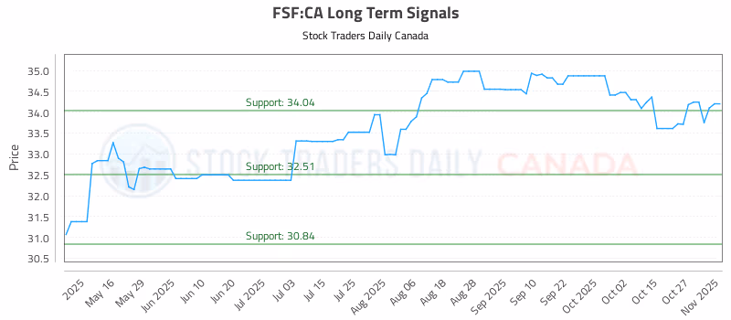 Stock Chart for FSF:CA