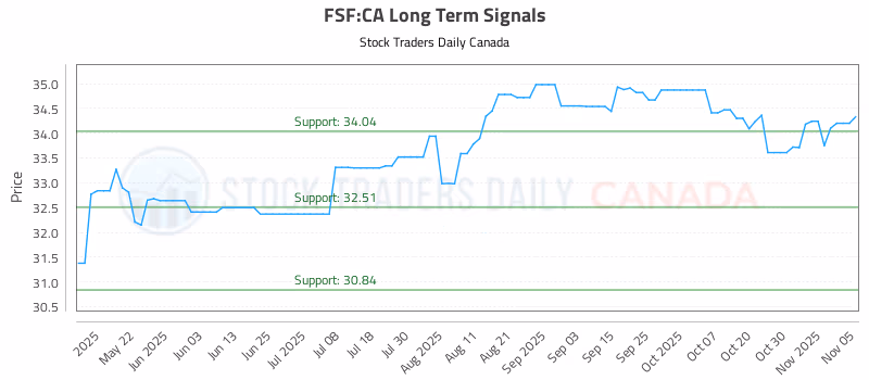 Stock Chart for FSF:CA