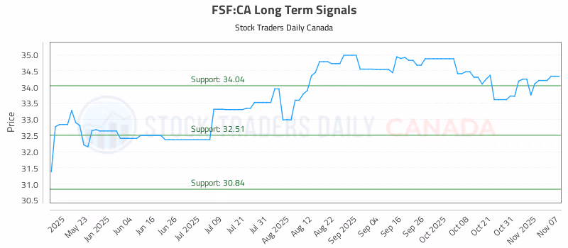 Stock Chart for FSF:CA