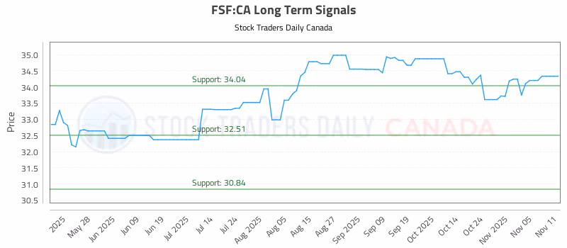 Stock Chart for FSF:CA