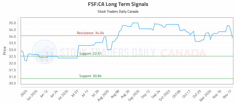 Stock Chart for FSF:CA