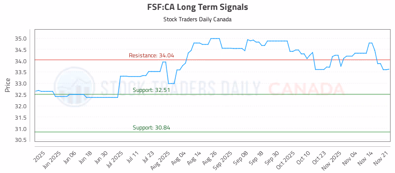 Stock Chart for FSF:CA