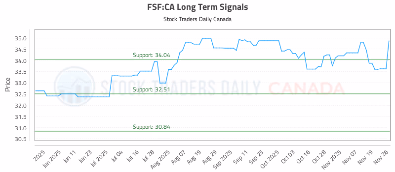 Stock Chart for FSF:CA