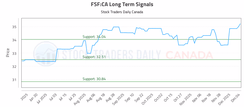 Stock Chart for FSF:CA