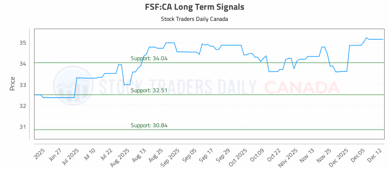 Stock Chart for FSF:CA