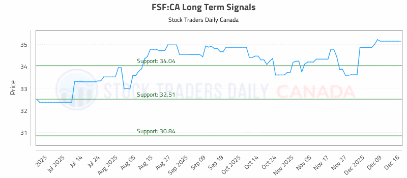 Stock Chart for FSF:CA