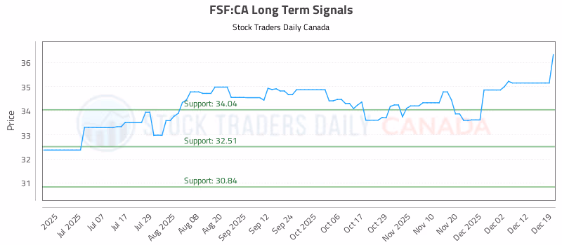 Stock Chart for FSF:CA
