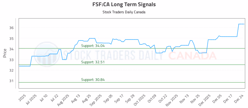 Stock Chart for FSF:CA
