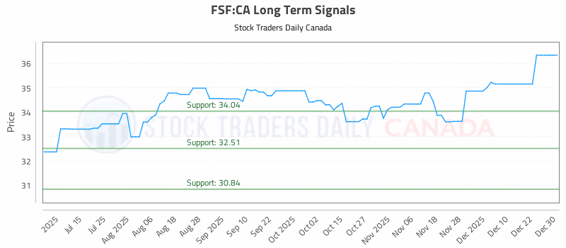 Stock Chart for FSF:CA
