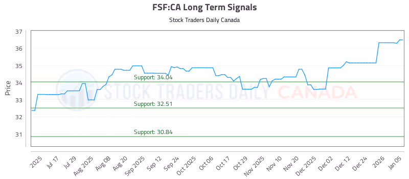 Stock Chart for FSF:CA