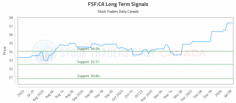 Stock Chart for FSF:CA