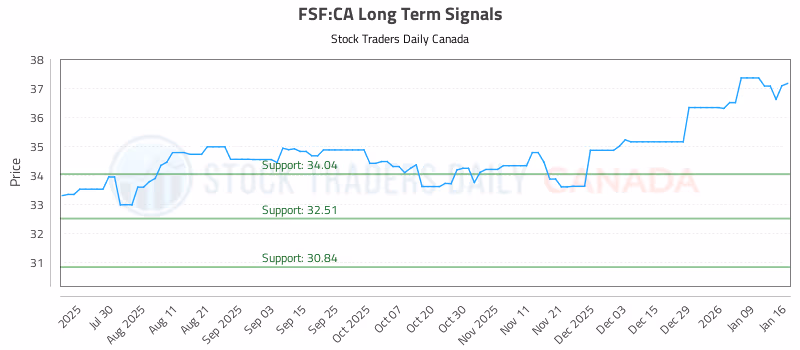Stock Chart for FSF:CA