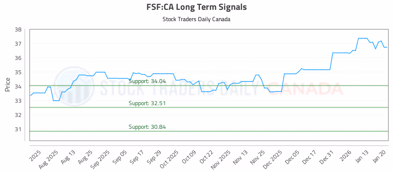 Stock Chart for FSF:CA