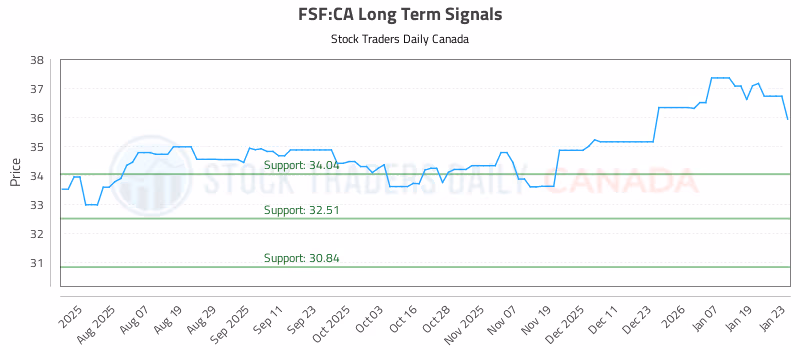 Stock Chart for FSF:CA