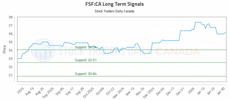 Stock Chart for FSF:CA