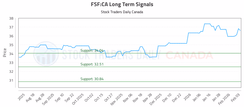 Stock Chart for FSF:CA