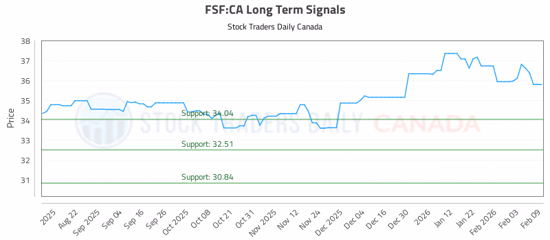 Stock Chart for FSF:CA