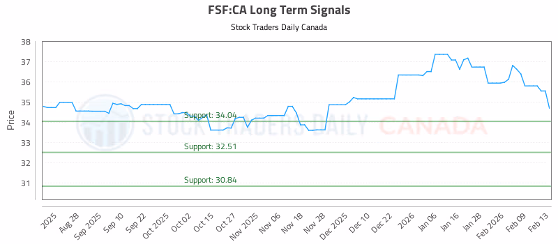 Stock Chart for FSF:CA