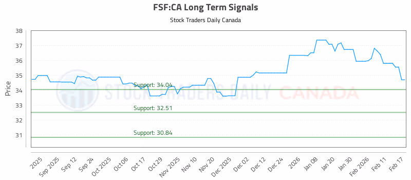 Stock Chart for FSF:CA