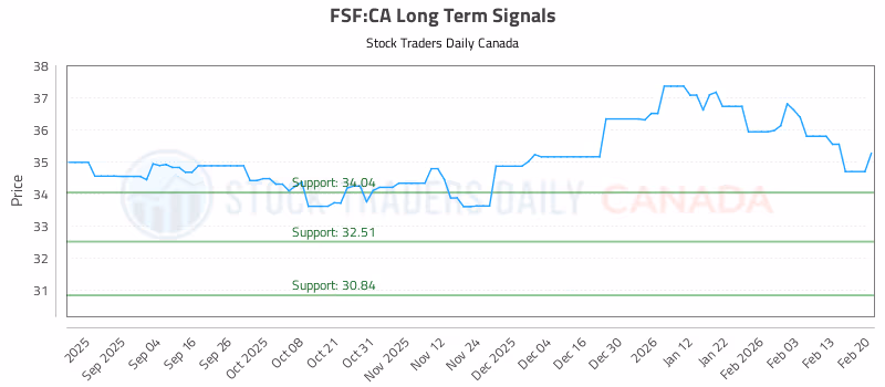 Stock Chart for FSF:CA