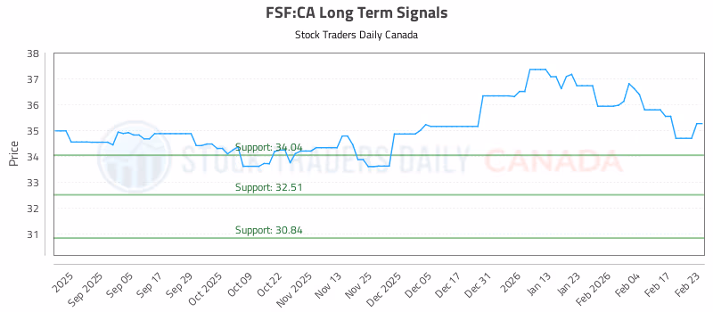Stock Chart for FSF:CA