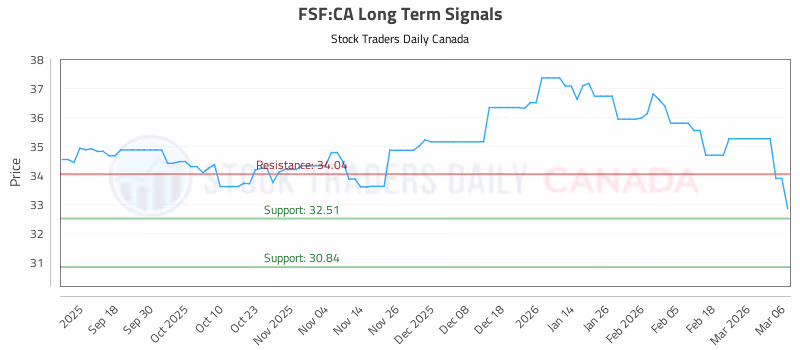 Stock Chart for FSF:CA
